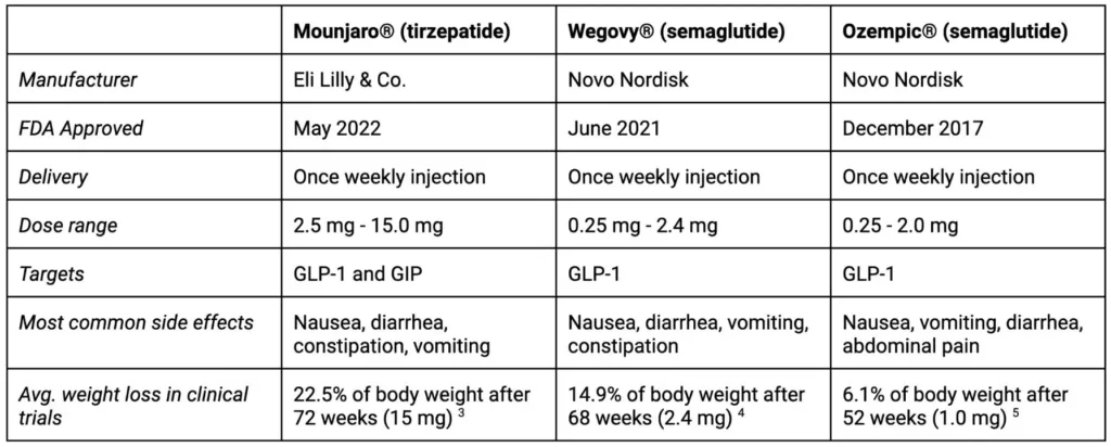 Comparing Ozempic vs Wegovy vs Mounjaro for Weight Loss: In 2024 Assessment of Their Better Differences and Effectiveness