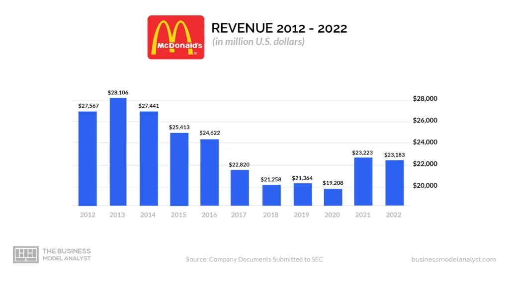 How Much Money Does Mcdonald's Make A Day And Profits In Worldwide That Better Understanding Selling In 2024