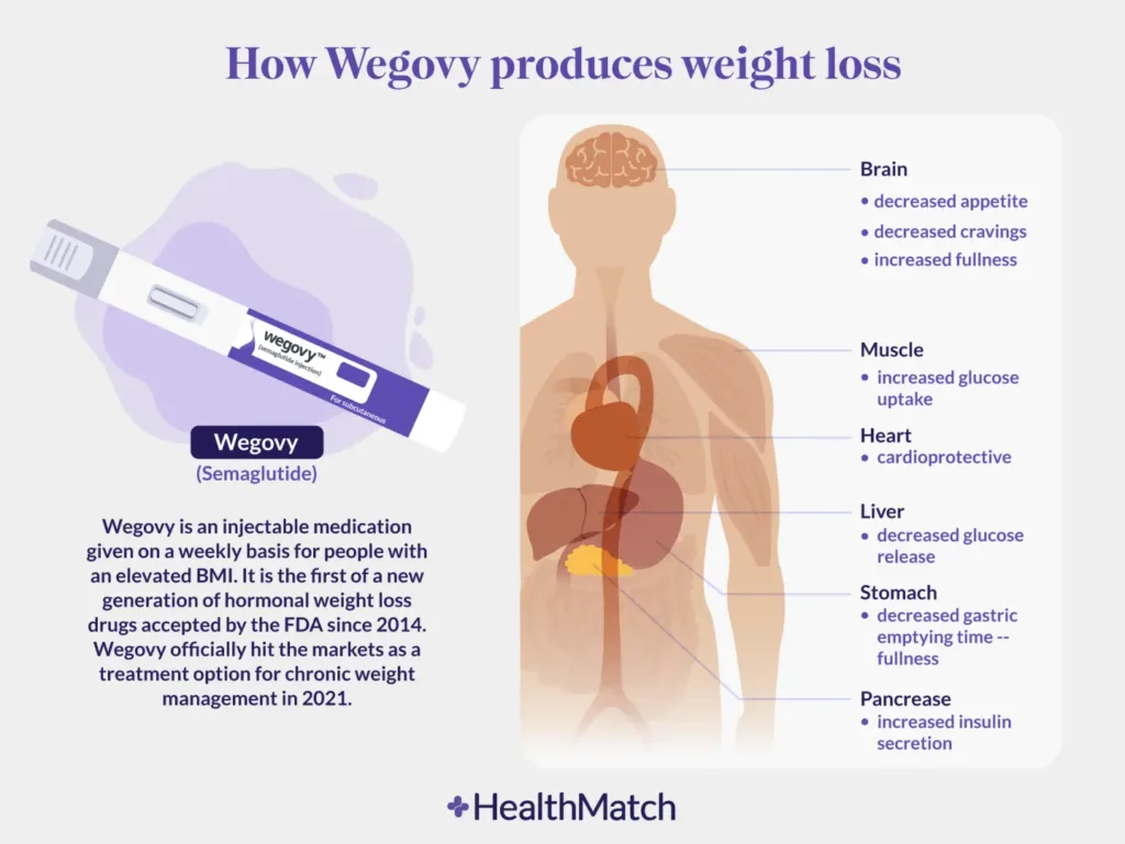 Wegovy Weight Loss Reviews: Before and After Pictures Also Benefit and Better Health Diet in 2024